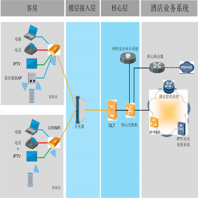 酒店行業(yè)
